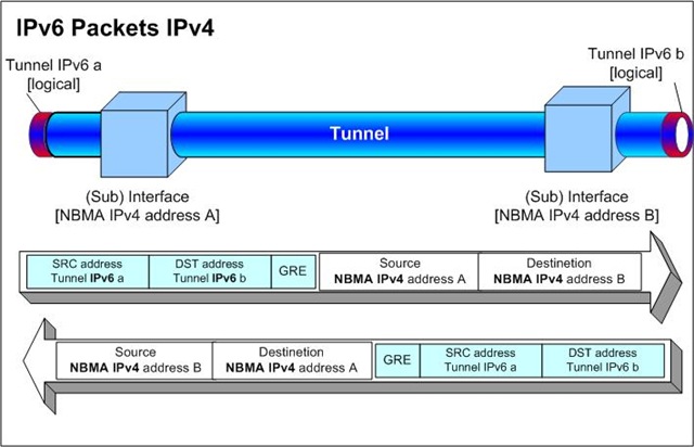 Tunneling for IPv6
