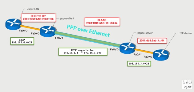 ipv4 and IPv6 dual-stack PPPoe