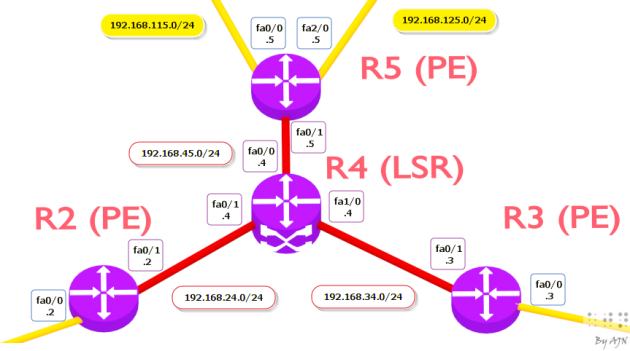 Figure2- Low-level MPLS-VPN lab infrastructure (MPLS LSR + PEs)