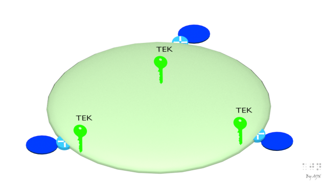 Figure9- GM data plane communications using TEK key