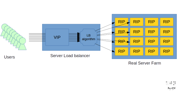 Figure1: Generic load balancing