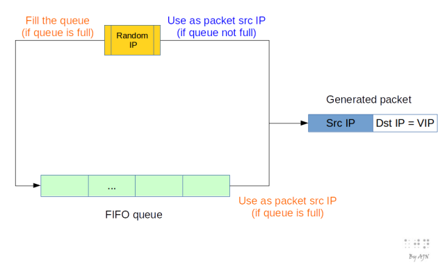 Figure4: Random Genetation of  sticky connections