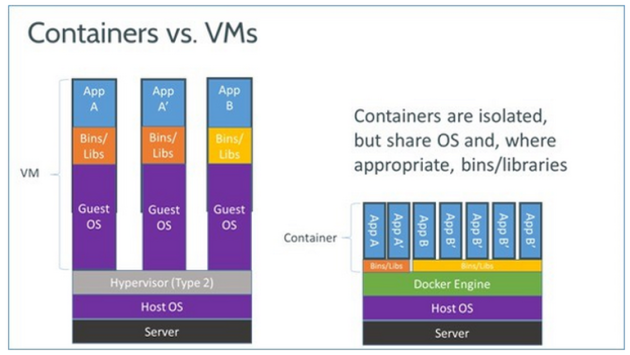 Virtual machines vs Docker containers